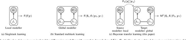 Figure 1 for Transferring model structure in Bayesian transfer learning for Gaussian process regression