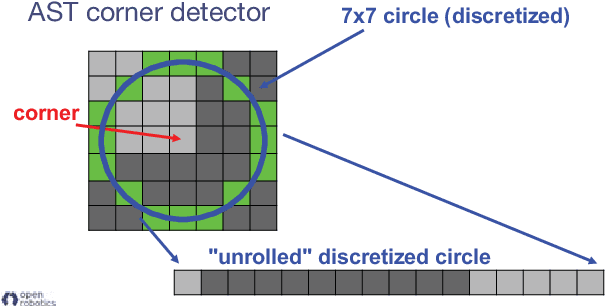 Figure 4 for The Open Vision Computer: An Integrated Sensing and Compute System for Mobile Robots