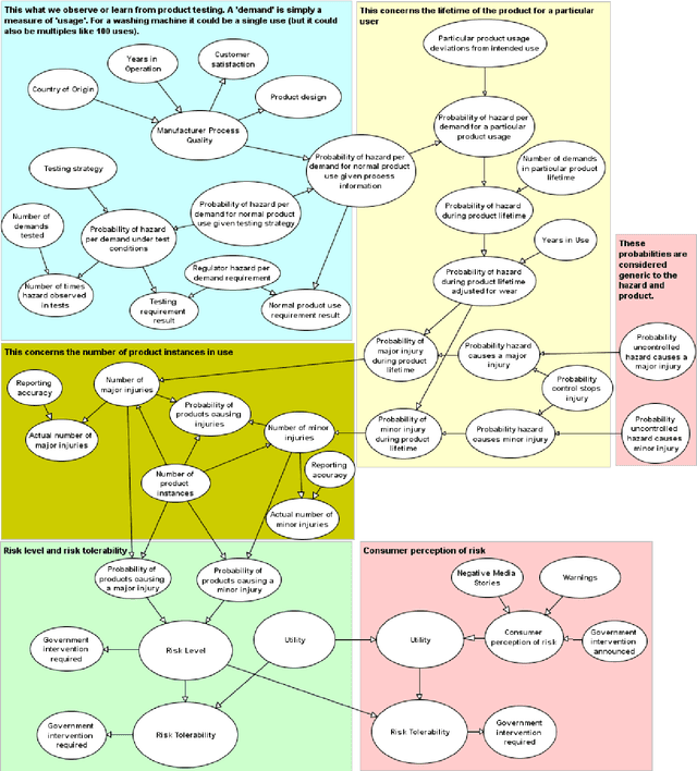 Figure 2 for Product risk assessment: a Bayesian network approach