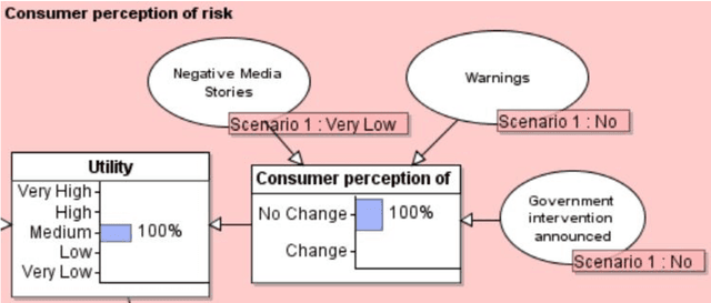 Figure 3 for Product risk assessment: a Bayesian network approach