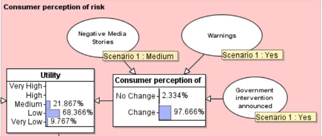 Figure 4 for Product risk assessment: a Bayesian network approach