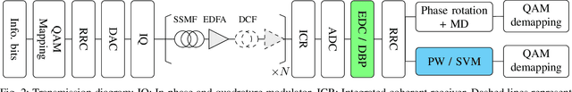 Figure 2 for A Machine Learning-Based Detection Technique for Optical Fiber Nonlinearity Mitigation