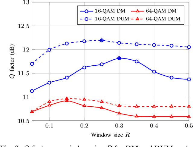 Figure 3 for A Machine Learning-Based Detection Technique for Optical Fiber Nonlinearity Mitigation