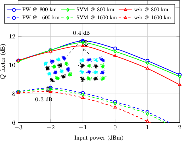 Figure 4 for A Machine Learning-Based Detection Technique for Optical Fiber Nonlinearity Mitigation
