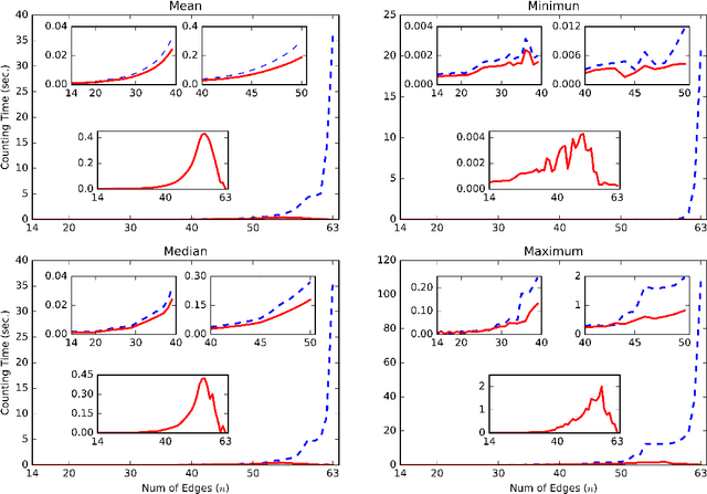 Figure 4 for Formulas for Counting the Sizes of Markov Equivalence Classes of Directed Acyclic Graphs