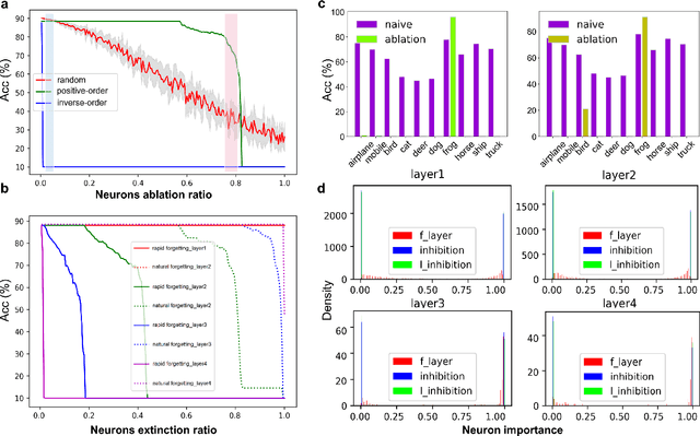 Figure 2 for Learning by Active Forgetting for Neural Networks