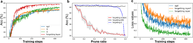 Figure 3 for Learning by Active Forgetting for Neural Networks