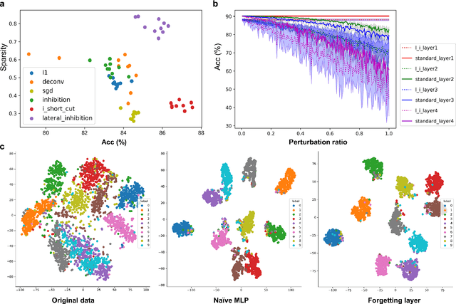 Figure 4 for Learning by Active Forgetting for Neural Networks