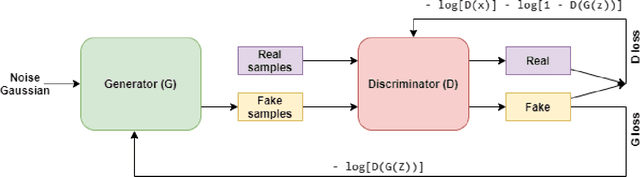 Figure 1 for A Differentially Private Multi-Output Deep Generative Networks Approach For Activity Diary Synthesis