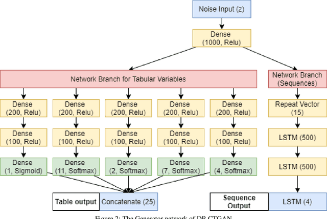 Figure 3 for A Differentially Private Multi-Output Deep Generative Networks Approach For Activity Diary Synthesis