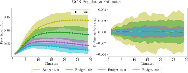 Figure 2 for Reconciling Risk Allocation and Prevalence Estimation in Public Health Using Batched Bandits
