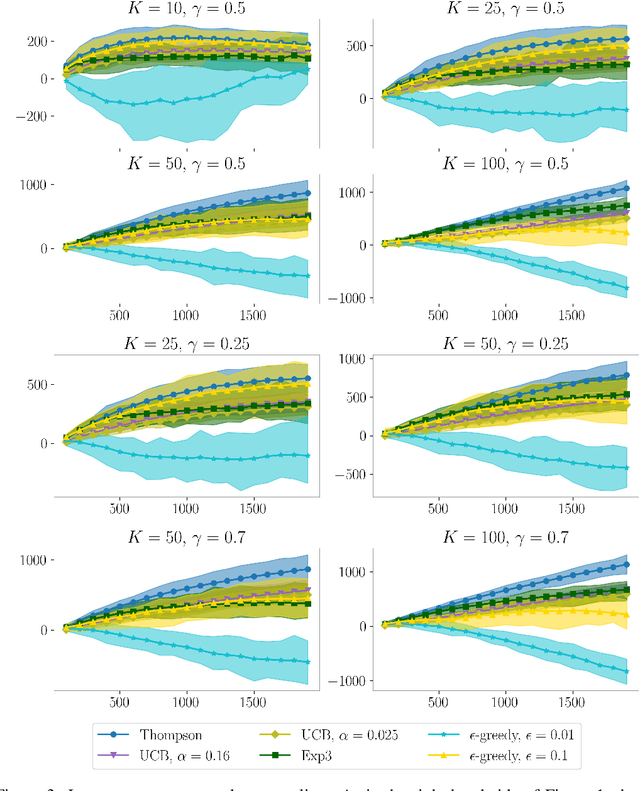 Figure 3 for Reconciling Risk Allocation and Prevalence Estimation in Public Health Using Batched Bandits