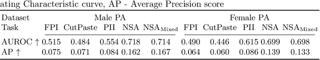 Figure 2 for nnOOD: A Framework for Benchmarking Self-supervised Anomaly Localisation Methods