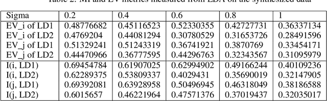 Figure 4 for Factorized linear discriminant analysis for phenotype-guided representation learning of neuronal gene expression data
