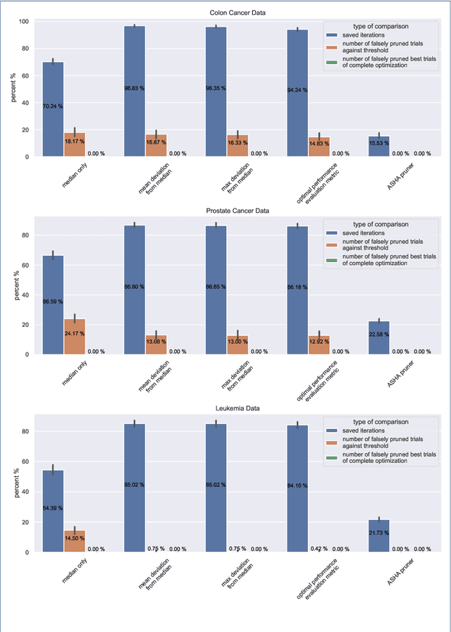 Figure 4 for Combined Pruning for Nested Cross-Validation to Accelerate Automated Hyperparameter Optimization for Embedded Feature Selection in High-Dimensional Data with Very Small Sample Sizes