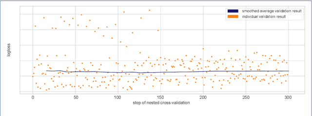 Figure 2 for Combined Pruning for Nested Cross-Validation to Accelerate Automated Hyperparameter Optimization for Embedded Feature Selection in High-Dimensional Data with Very Small Sample Sizes