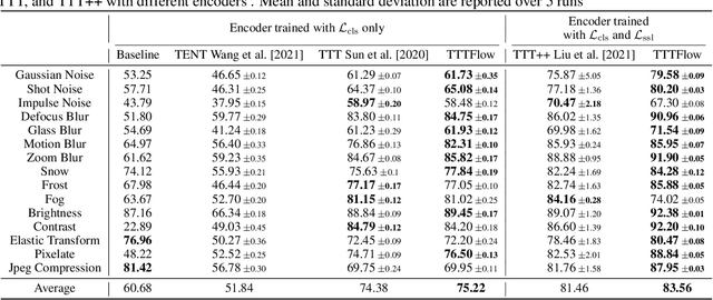 Figure 4 for TTTFlow: Unsupervised Test-Time Training with Normalizing Flow