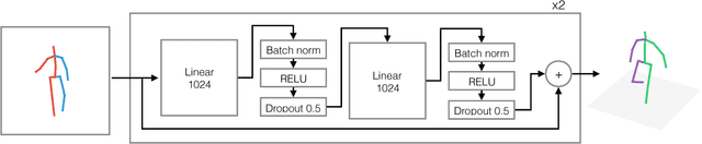 Figure 1 for A simple yet effective baseline for 3d human pose estimation