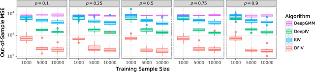 Figure 2 for Learning Deep Features in Instrumental Variable Regression
