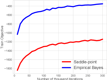 Figure 2 for Learning Correlated Latent Representations with Adaptive Priors