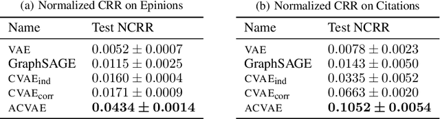 Figure 1 for Learning Correlated Latent Representations with Adaptive Priors