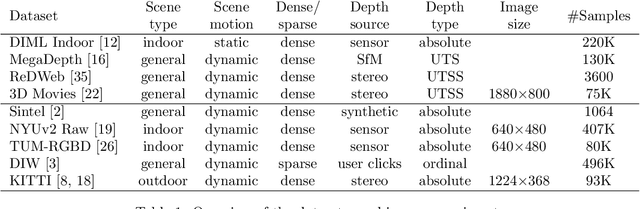 Figure 2 for Towards General Purpose and Geometry Preserving Single-View Depth Estimation