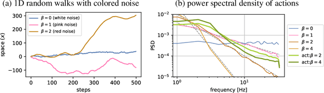 Figure 3 for Sample-efficient Cross-Entropy Method for Real-time Planning