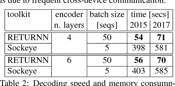 Figure 2 for RETURNN as a Generic Flexible Neural Toolkit with Application to Translation and Speech Recognition