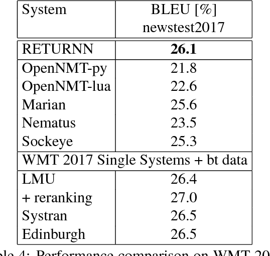 Figure 4 for RETURNN as a Generic Flexible Neural Toolkit with Application to Translation and Speech Recognition