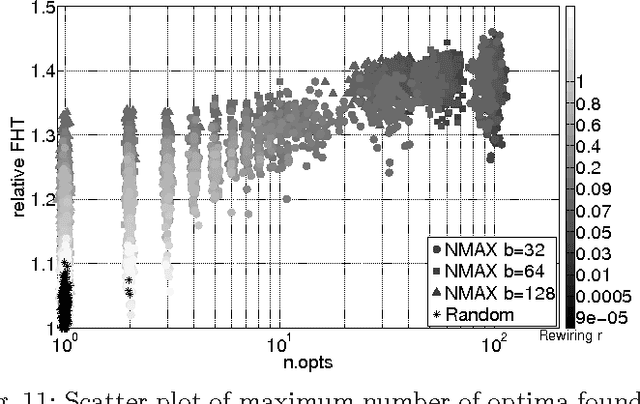 Figure 3 for Influence of Topological Features on Spatially-Structured Evolutionary Algorithms Dynamics