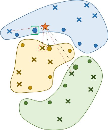 Figure 2 for Learning to Support: Exploiting Structure Information in Support Sets for One-Shot Learning