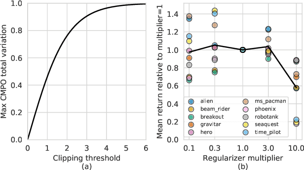 Figure 4 for Muesli: Combining Improvements in Policy Optimization
