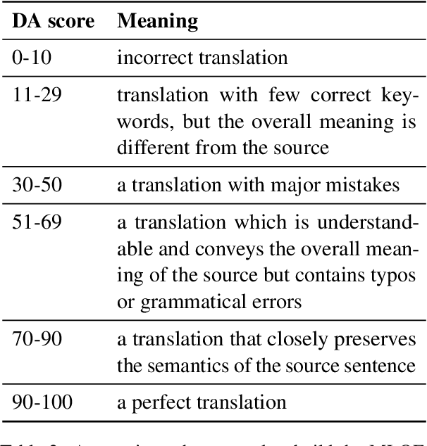 Figure 4 for Classification-based Quality Estimation: Small and Efficient Models for Real-world Applications