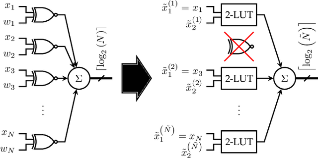Figure 1 for LUTNet: Learning FPGA Configurations for Highly Efficient Neural Network Inference