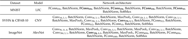 Figure 2 for LUTNet: Learning FPGA Configurations for Highly Efficient Neural Network Inference