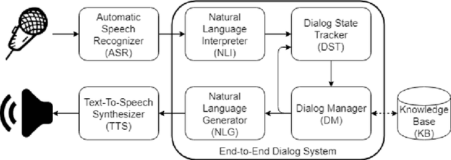 Figure 1 for The RLLChatbot: a solution to the ConvAI challenge