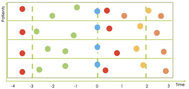 Figure 3 for Longitudinal modeling of MS patient trajectories improves predictions of disability progression