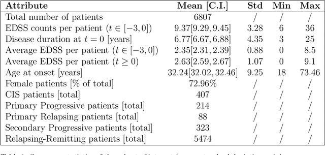 Figure 2 for Longitudinal modeling of MS patient trajectories improves predictions of disability progression