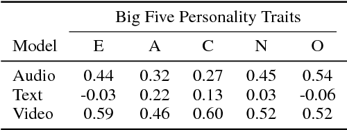 Figure 2 for Investigating Audio, Visual, and Text Fusion Methods for End-to-End Automatic Personality Prediction