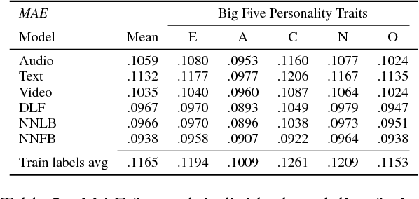 Figure 3 for Investigating Audio, Visual, and Text Fusion Methods for End-to-End Automatic Personality Prediction