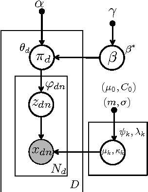 Figure 1 for Nonparametric Spherical Topic Modeling with Word Embeddings