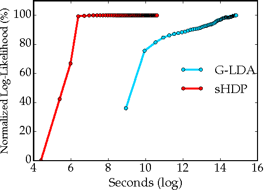 Figure 4 for Nonparametric Spherical Topic Modeling with Word Embeddings