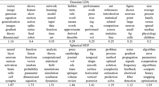 Figure 2 for Nonparametric Spherical Topic Modeling with Word Embeddings