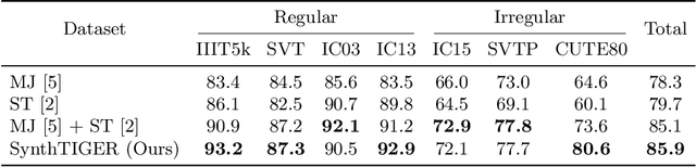 Figure 4 for SynthTIGER: Synthetic Text Image GEneratoR Towards Better Text Recognition Models