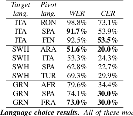 Figure 4 for When Is TTS Augmentation Through a Pivot Language Useful?