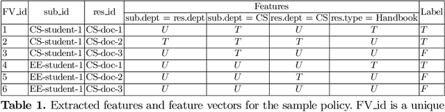 Figure 1 for Learning Attribute-Based and Relationship-Based Access Control Policies with Unknown Values