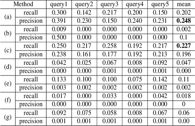 Figure 4 for A Training-free, One-shot Detection Framework For Geospatial Objects In Remote Sensing Images