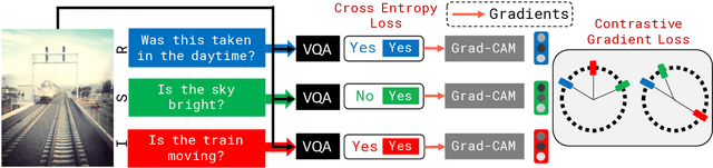 Figure 1 for SOrT-ing VQA Models : Contrastive Gradient Learning for Improved Consistency