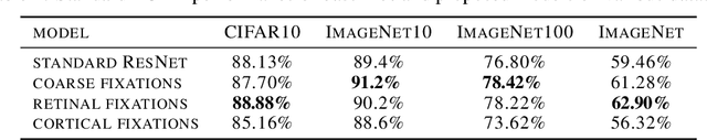 Figure 2 for Biologically Inspired Mechanisms for Adversarial Robustness