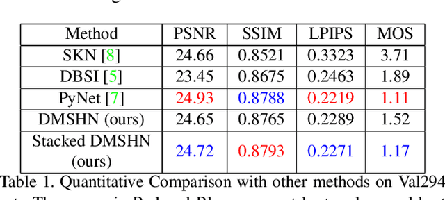 Figure 2 for Stacked Deep Multi-Scale Hierarchical Network for Fast Bokeh Effect Rendering from a Single Image